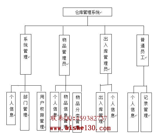 SSH仓库管理系统